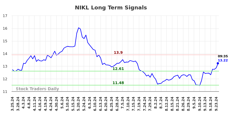 NIKL Long Term Analysis for September 24 2024 NIKL Long Term Analysis for September 24 2024