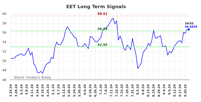 EET Long Term Analysis for September 24 2024