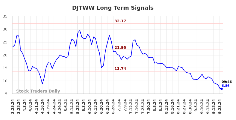 DJTWW Long Term Analysis for September 24 2024