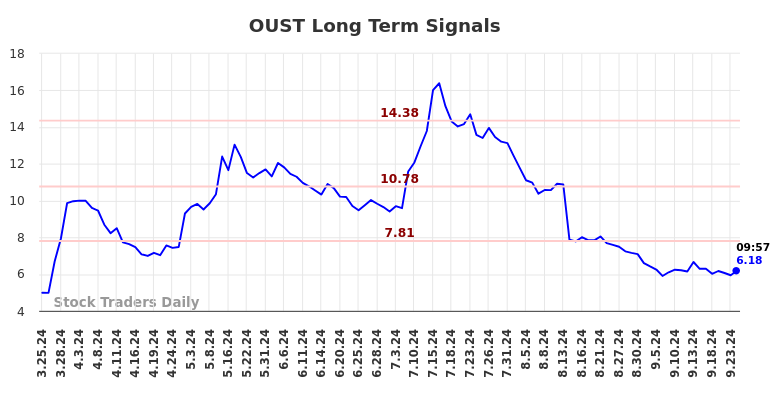 OUST Long Term Analysis for September 24 2024 OUST Long Term Analysis for September 24 2024