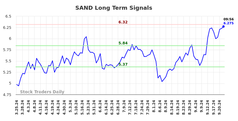 SAND Long Term Analysis for September 24 2024