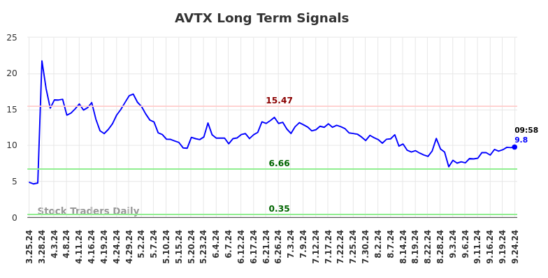 AVTX Long Term Analysis for September 24 2024