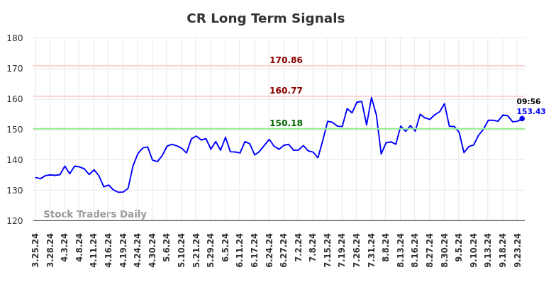 CR Long Term Analysis for September 24 2024