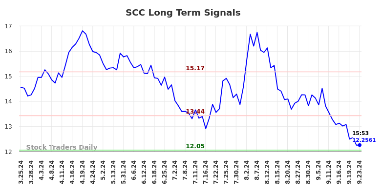 SCC Long Term Analysis for September 24 2024