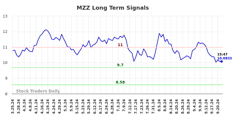 MZZ Long Term Analysis for September 24 2024