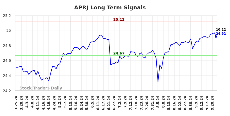 APRJ Long Term Analysis for September 24 2024