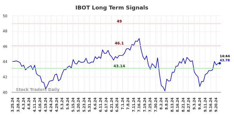 IBOT Long Term Analysis for September 24 2024 IBOT Long Term Analysis for September 24 2024