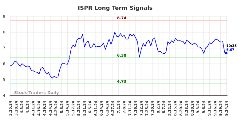 ISPR Long Term Analysis for September 24 2024