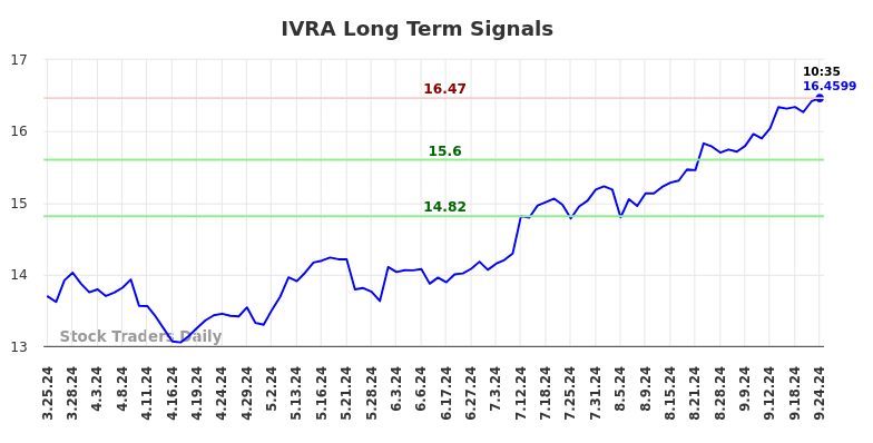 IVRA Long Term Analysis for September 24 2024