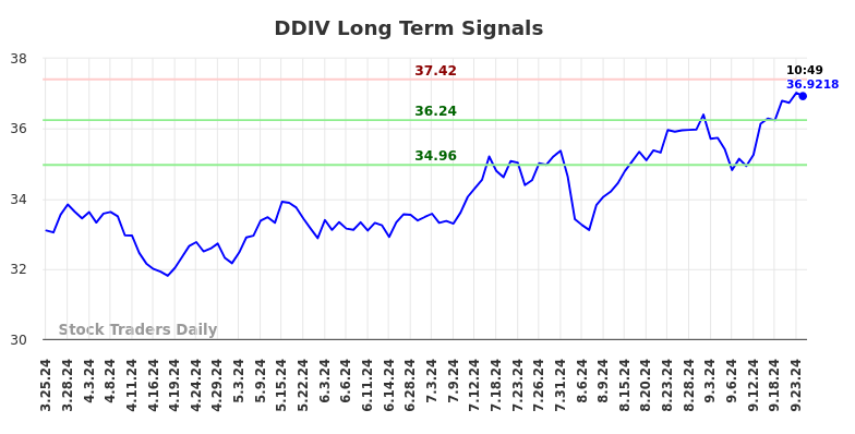 DDIV Long Term Analysis for September 24 2024