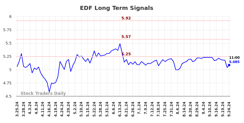 EDF Long Term Analysis for September 24 2024