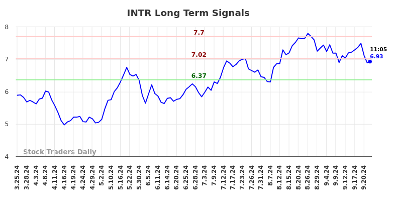 INTR Long Term Analysis for September 24 2024