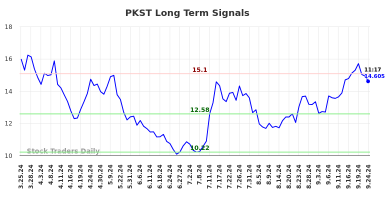 PKST Long Term Analysis for September 24 2024