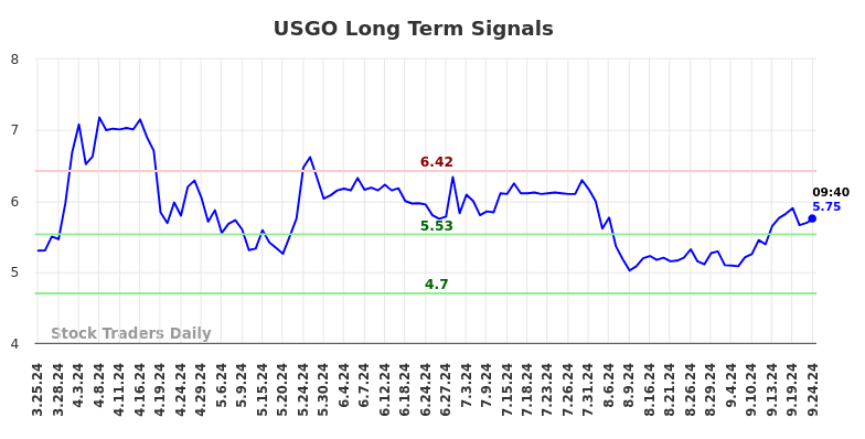 USGO Long Term Analysis for September 24 2024