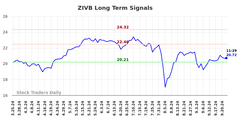 ZIVB Long Term Analysis for September 24 2024