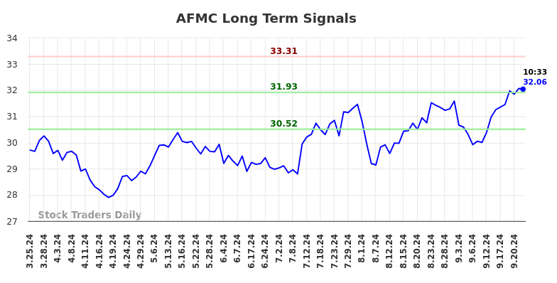 AFMC Long Term Analysis for September 24 2024