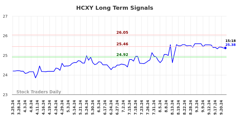 HCXY Long Term Analysis for September 24 2024