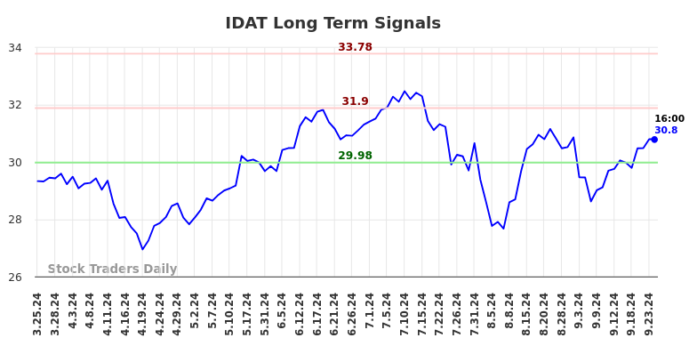 IDAT Long Term Analysis for September 24 2024