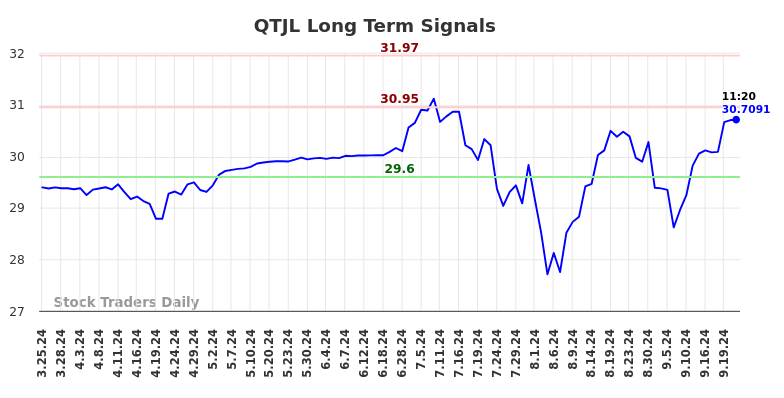 QTJL Long Term Analysis for September 24 2024