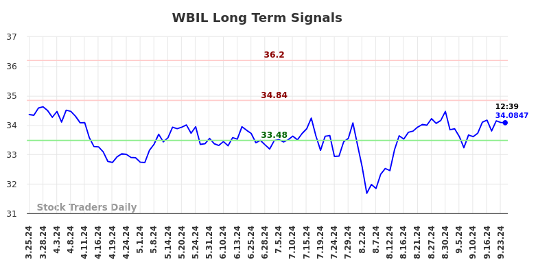 WBIL Long Term Analysis for September 24 2024