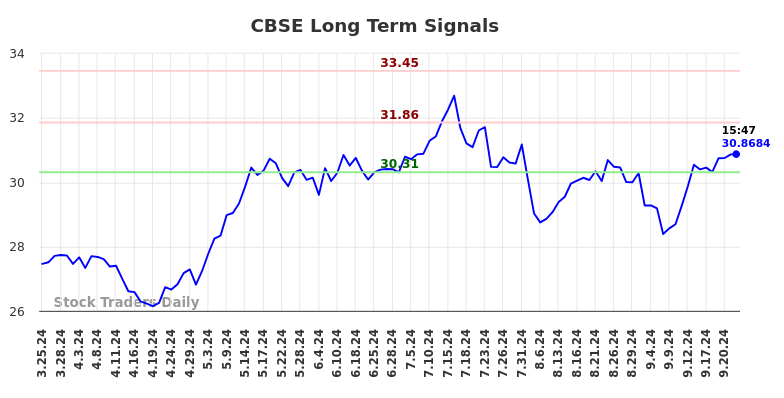 CBSE Long Term Analysis for September 24 2024 CBSE Long Term Analysis for September 24 2024
