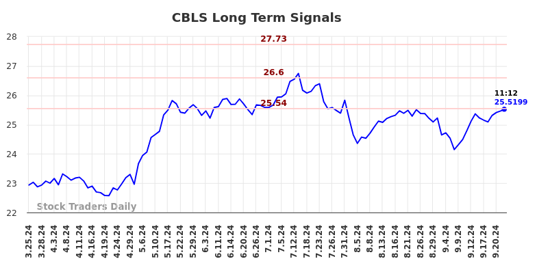 CBLS Long Term Analysis for September 24 2024