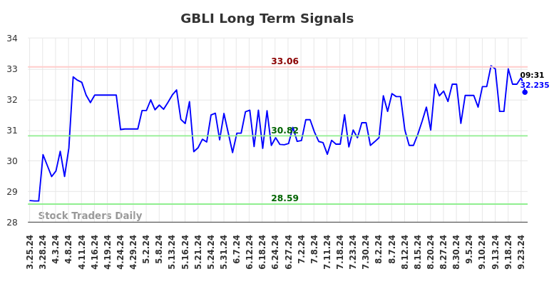 GBLI Long Term Analysis for September 24 2024