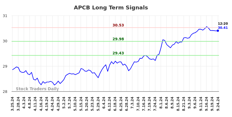 APCB Long Term Analysis for September 24 2024