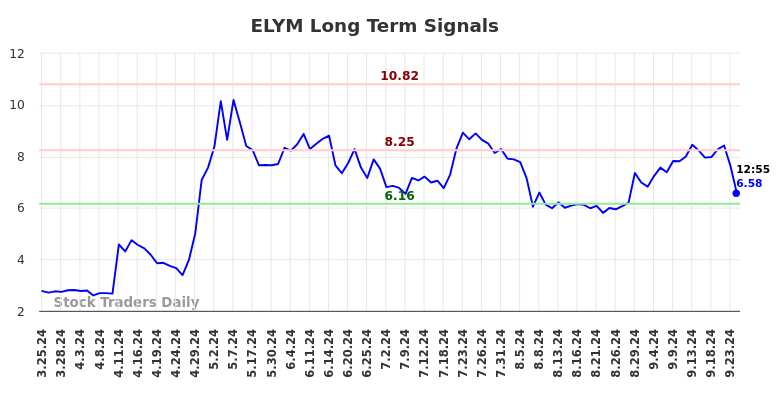 ELYM Long Term Analysis for September 24 2024