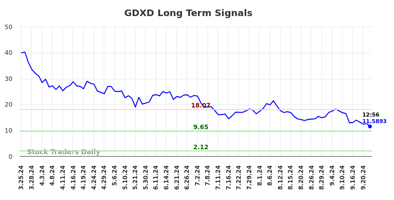 GDXD Long Term Analysis for September 24 2024