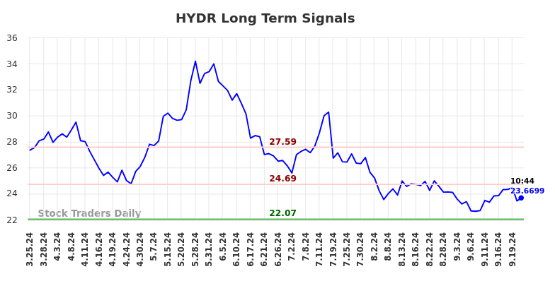 HYDR Long Term Analysis for September 24 2024