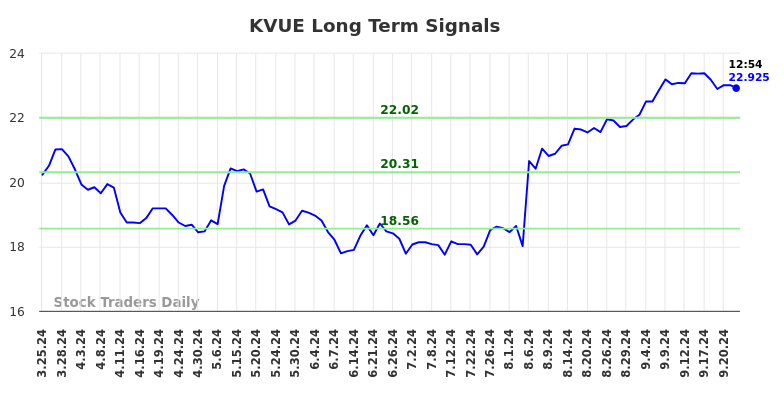 KVUE Long Term Analysis for September 24 2024