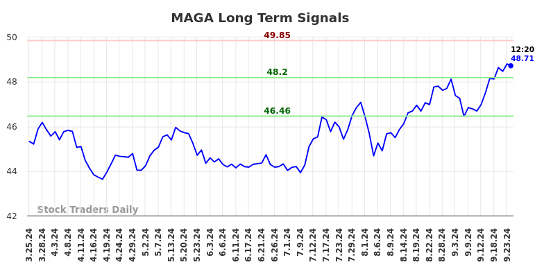 MAGA Long Term Analysis for September 24 2024