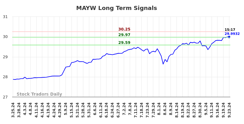 MAYW Long Term Analysis for September 24 2024