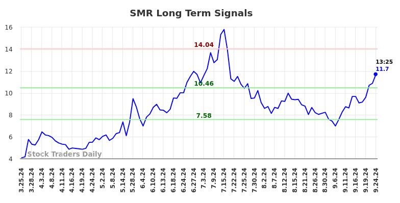 SMR Long Term Analysis for September 24 2024