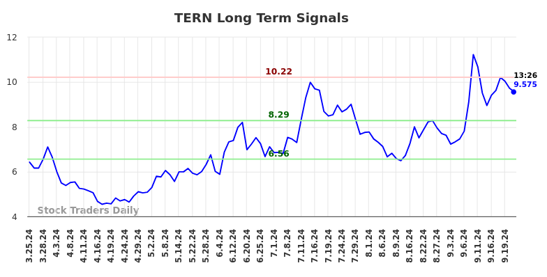 TERN Long Term Analysis for September 24 2024