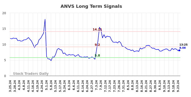 ANVS Long Term Analysis for September 24 2024