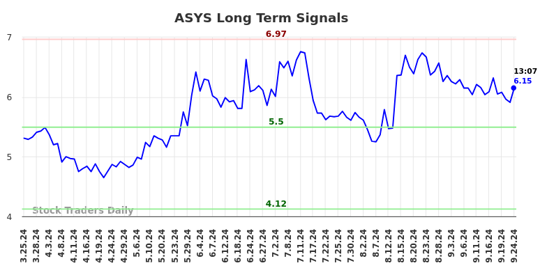 ASYS Long Term Analysis for September 24 2024