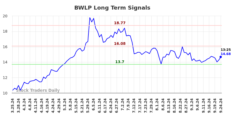 BWLP Long Term Analysis for September 24 2024