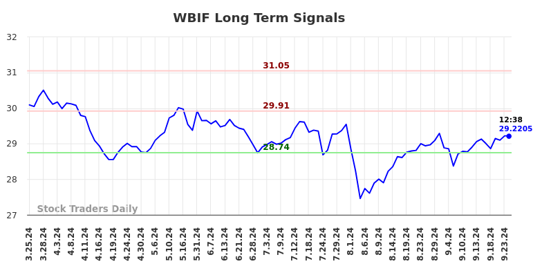 WBIF Long Term Analysis for September 24 2024