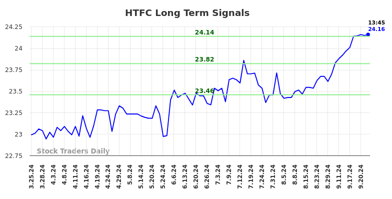 HTFC Long Term Analysis for September 24 2024