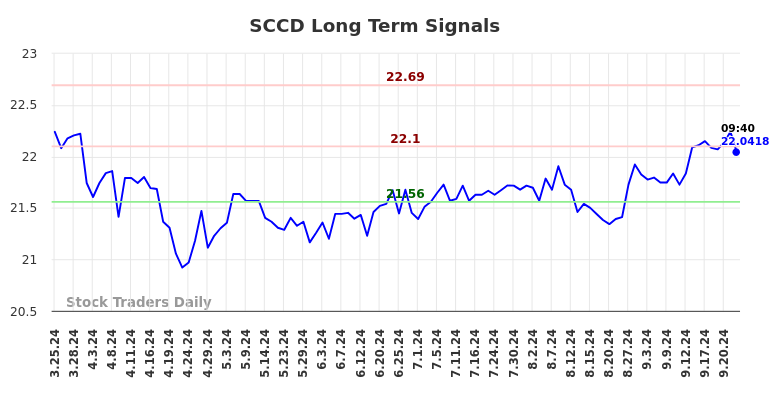 SCCD Long Term Analysis for September 24 2024