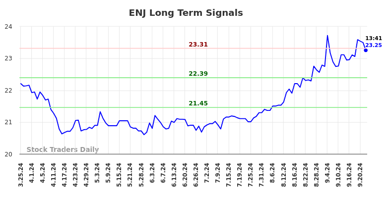 ENJ Long Term Analysis for September 24 2024