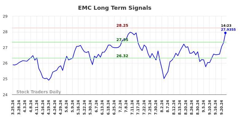 EMC Long Term Analysis for September 24 2024