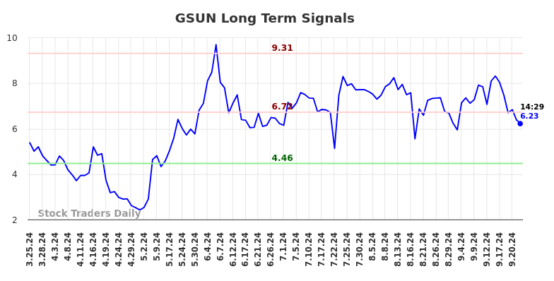 GSUN Long Term Analysis for September 24 2024 GSUN Long Term Analysis for September 24 2024