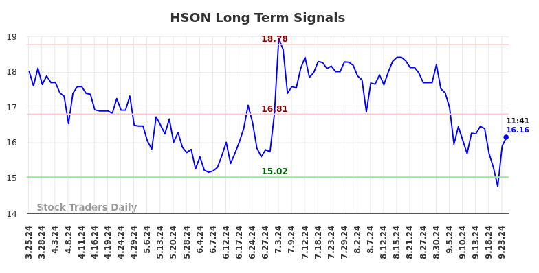 HSON Long Term Analysis for September 24 2024