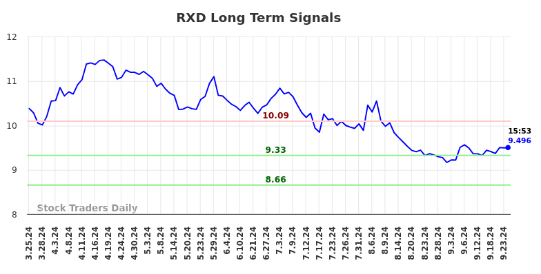 RXD Long Term Analysis for September 24 2024