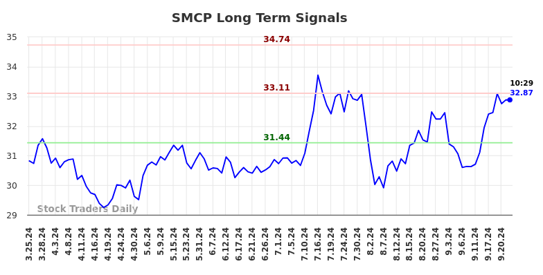 SMCP Long Term Analysis for September 24 2024