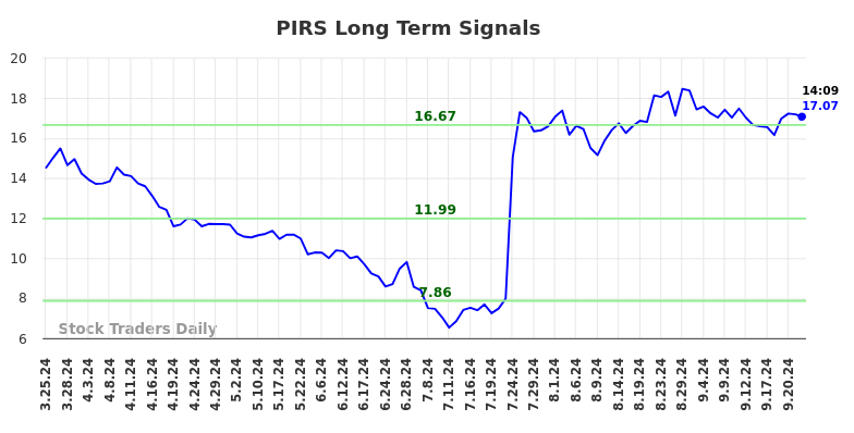 PIRS Long Term Analysis for September 24 2024 PIRS Long Term Analysis for September 24 2024