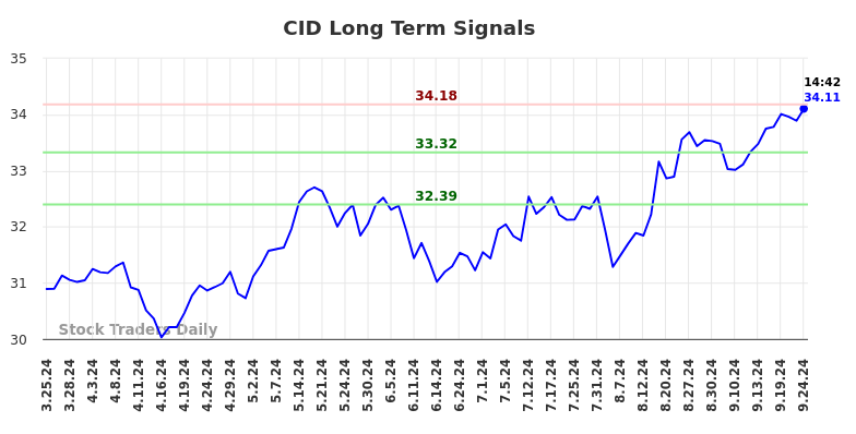 CID Long Term Analysis for September 24 2024